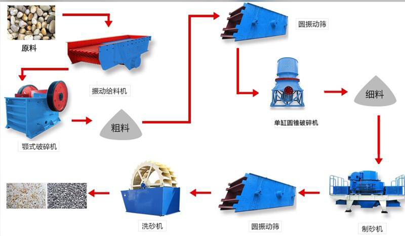 鵝卵石制砂機(jī)生產(chǎn)流程 鵝卵石制砂機(jī)生產(chǎn)流程