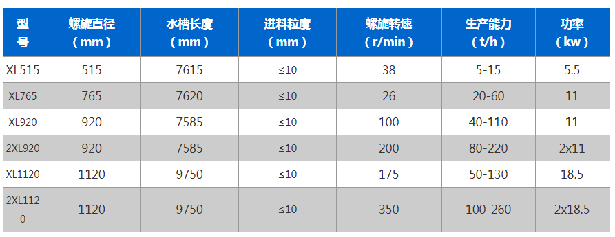 螺旋式洗砂機(jī)不同型號的功率和清洗量